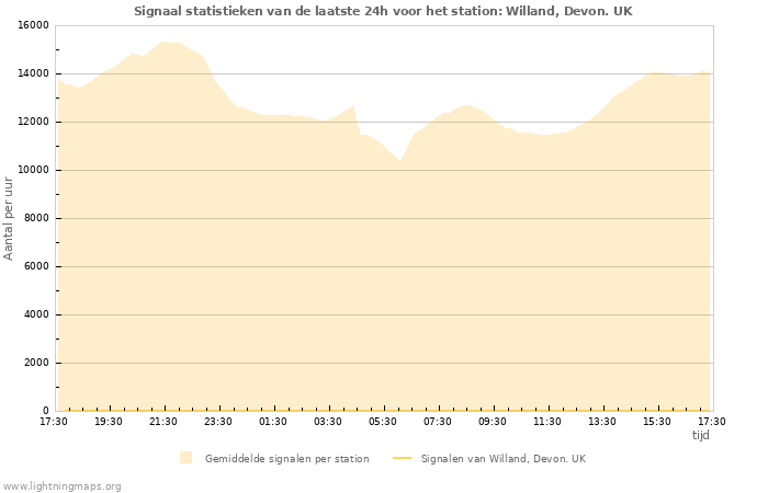 Grafieken: Signaal statistieken