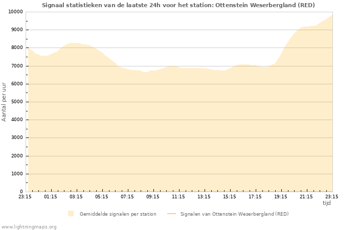 Grafieken: Signaal statistieken