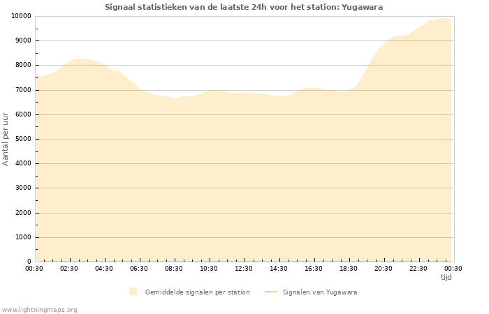 Grafieken: Signaal statistieken