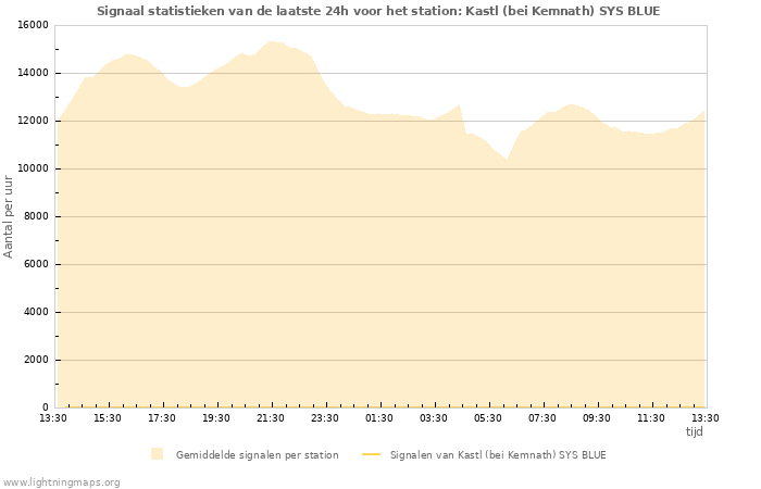 Grafieken: Signaal statistieken