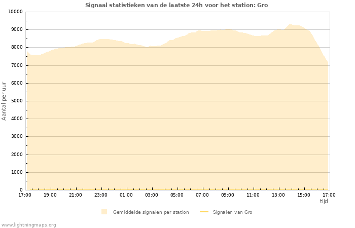 Grafieken: Signaal statistieken