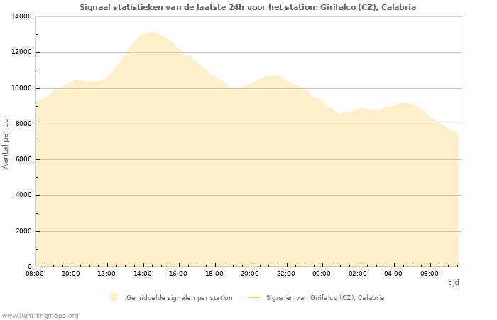 Grafieken: Signaal statistieken