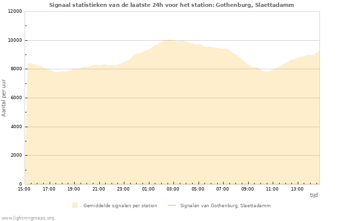 Grafieken: Signaal statistieken