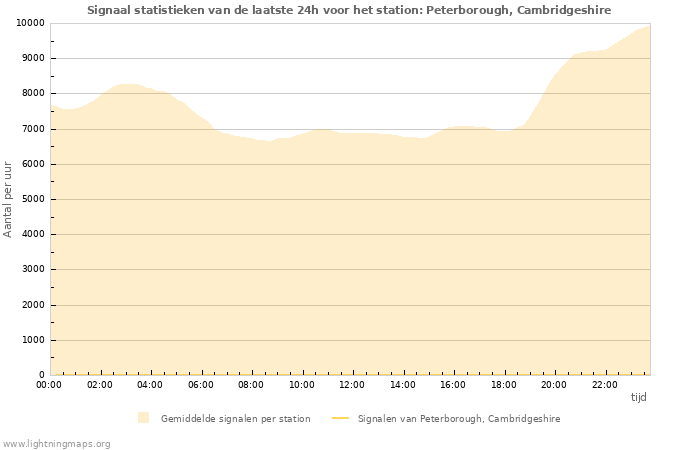 Grafieken: Signaal statistieken