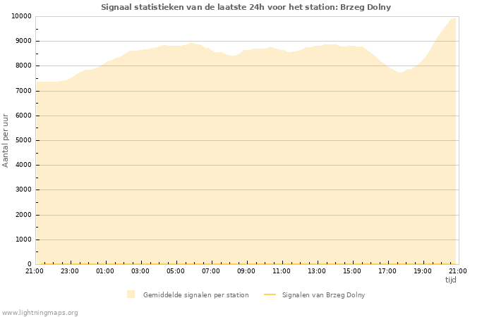 Grafieken: Signaal statistieken