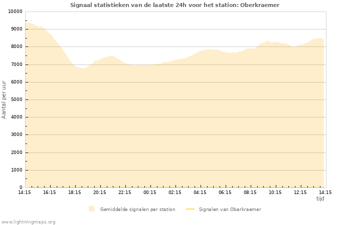 Grafieken: Signaal statistieken