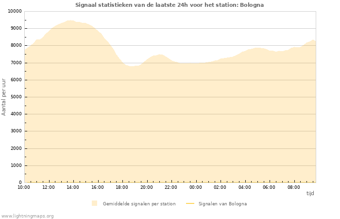 Grafieken: Signaal statistieken