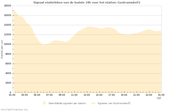 Grafieken: Signaal statistieken