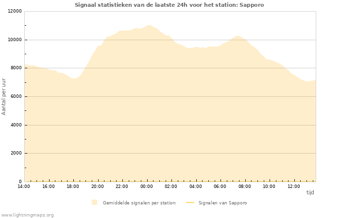 Grafieken: Signaal statistieken