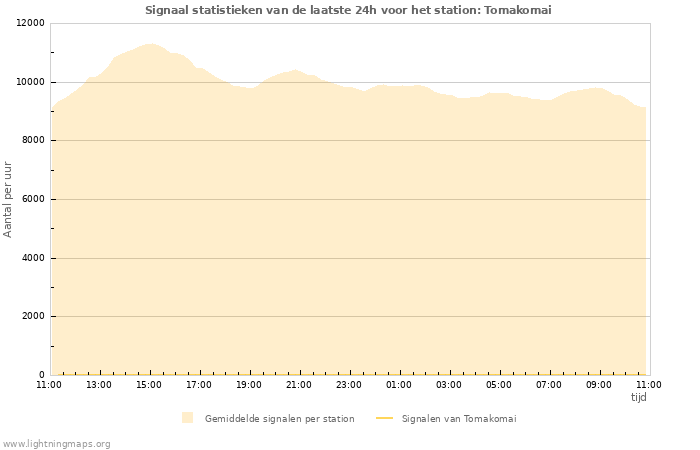 Grafieken: Signaal statistieken