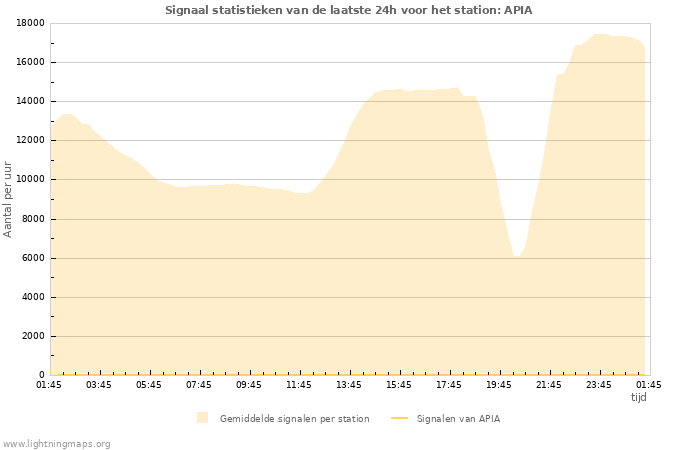 Grafieken: Signaal statistieken