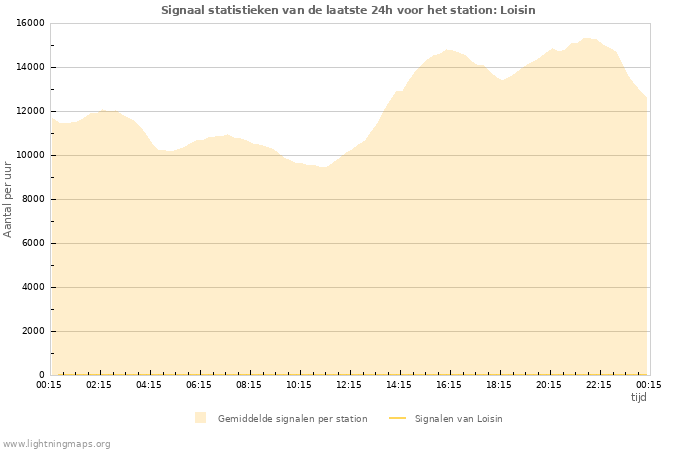 Grafieken: Signaal statistieken