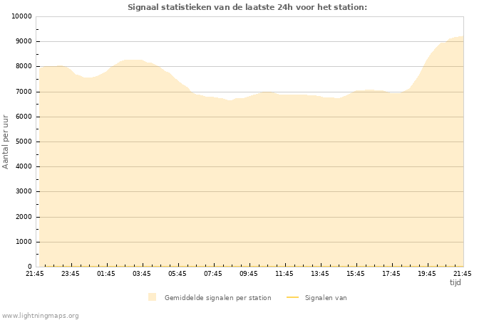 Grafieken: Signaal statistieken