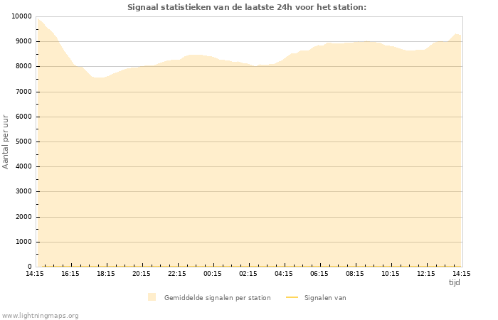 Grafieken: Signaal statistieken