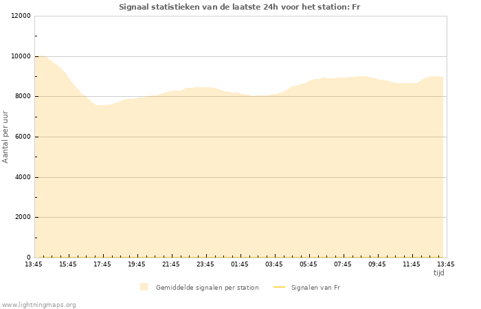 Grafieken: Signaal statistieken