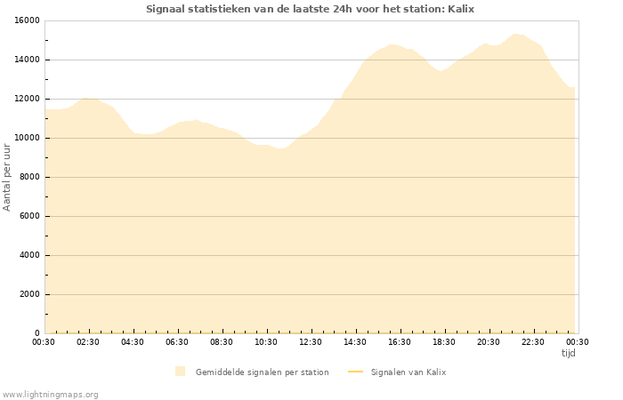 Grafieken: Signaal statistieken