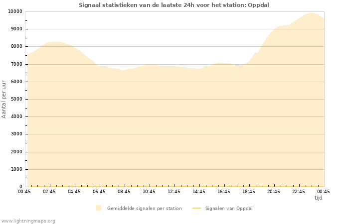 Grafieken: Signaal statistieken