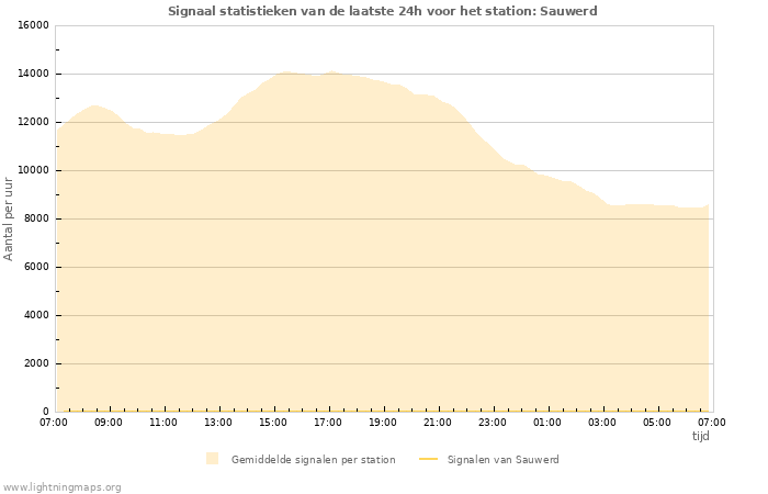 Grafieken: Signaal statistieken