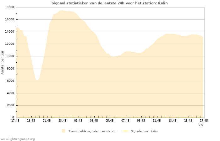 Grafieken: Signaal statistieken