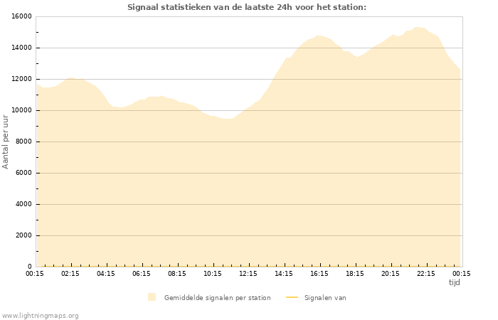 Grafieken: Signaal statistieken