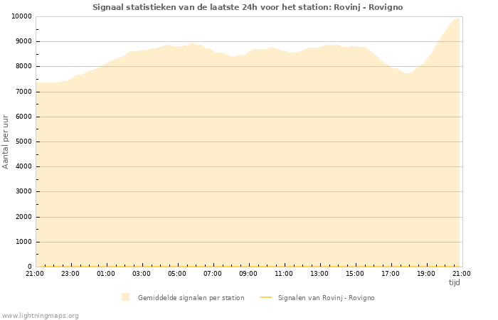 Grafieken: Signaal statistieken