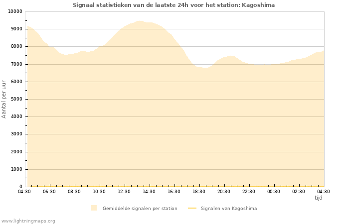 Grafieken: Signaal statistieken