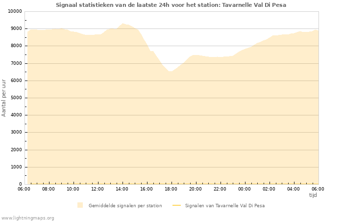 Grafieken: Signaal statistieken