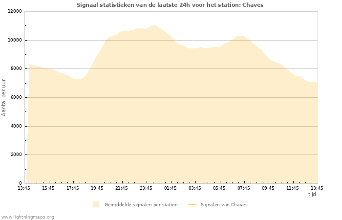 Grafieken: Signaal statistieken