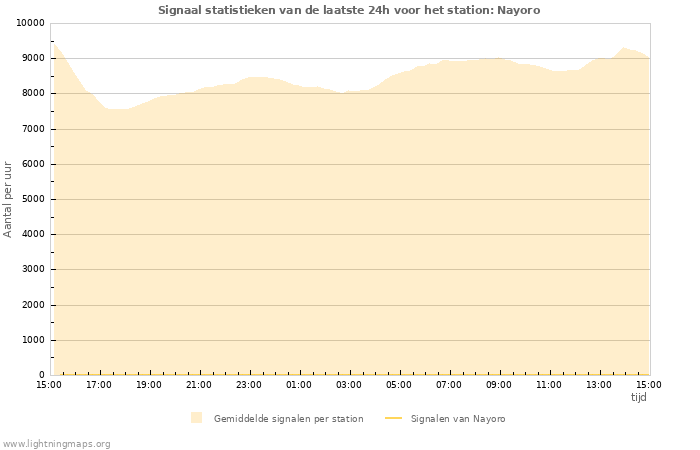 Grafieken: Signaal statistieken