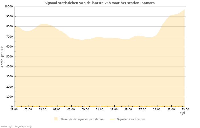 Grafieken: Signaal statistieken