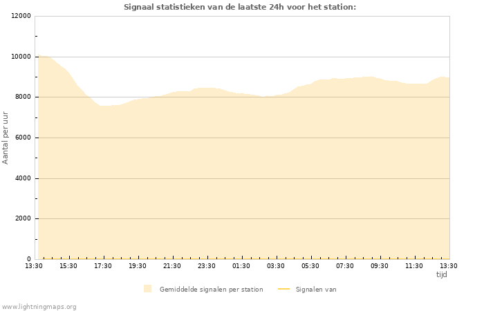 Grafieken: Signaal statistieken