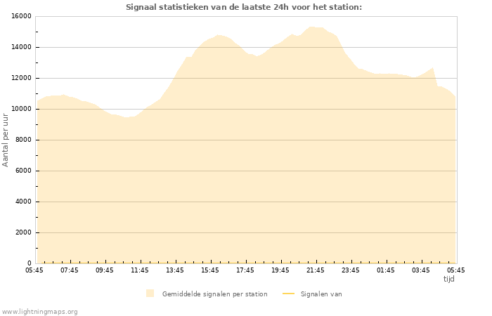 Grafieken: Signaal statistieken