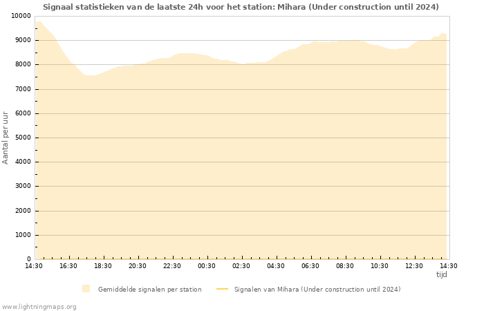 Grafieken: Signaal statistieken