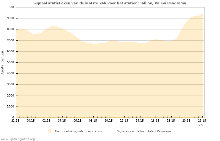 Grafieken: Signaal statistieken