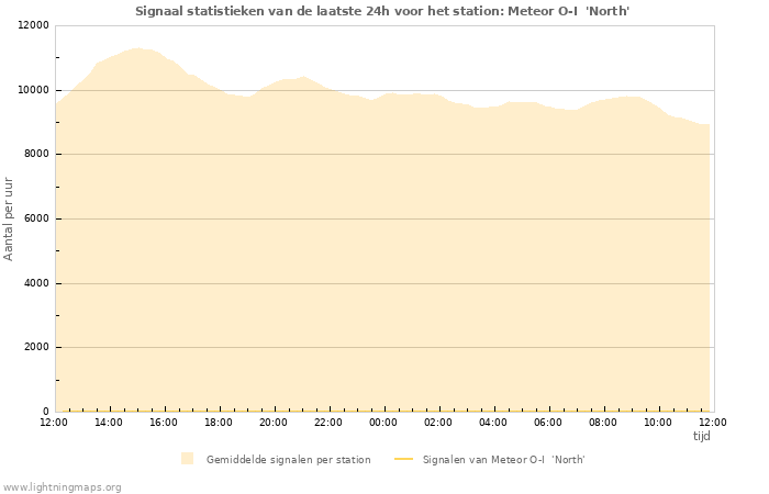 Grafieken: Signaal statistieken