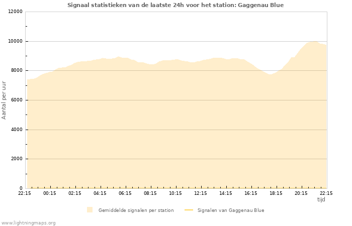 Grafieken: Signaal statistieken