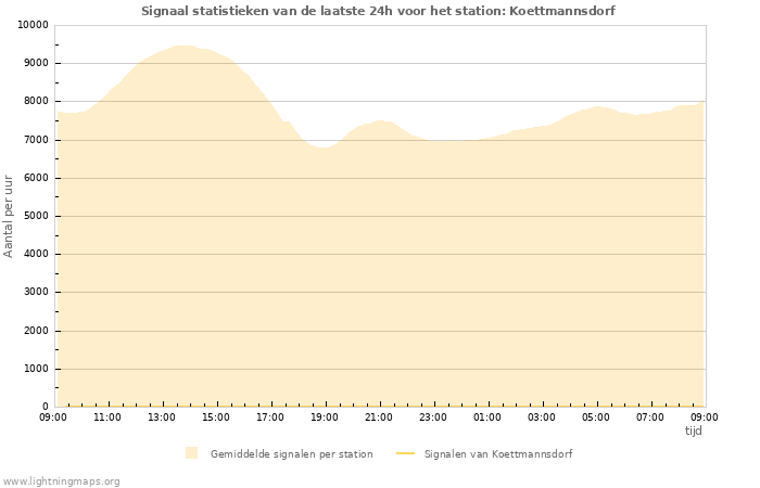 Grafieken: Signaal statistieken