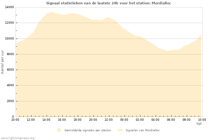 Grafieken: Signaal statistieken