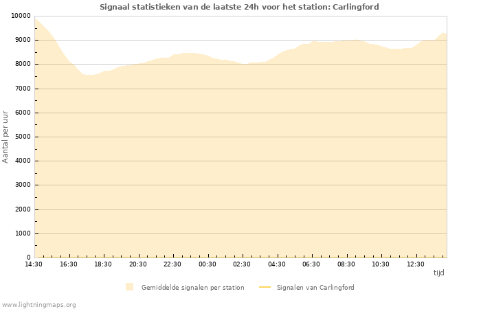 Grafieken: Signaal statistieken