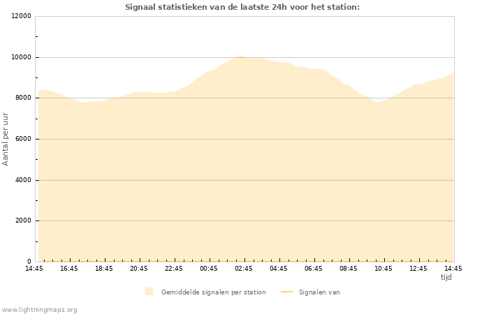 Grafieken: Signaal statistieken