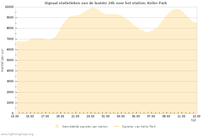 Grafieken: Signaal statistieken