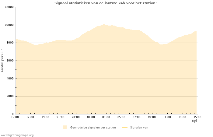 Grafieken: Signaal statistieken