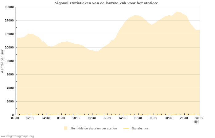 Grafieken: Signaal statistieken