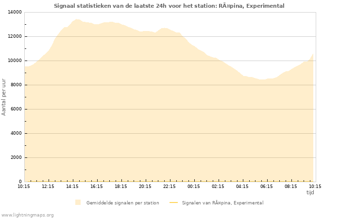 Grafieken: Signaal statistieken