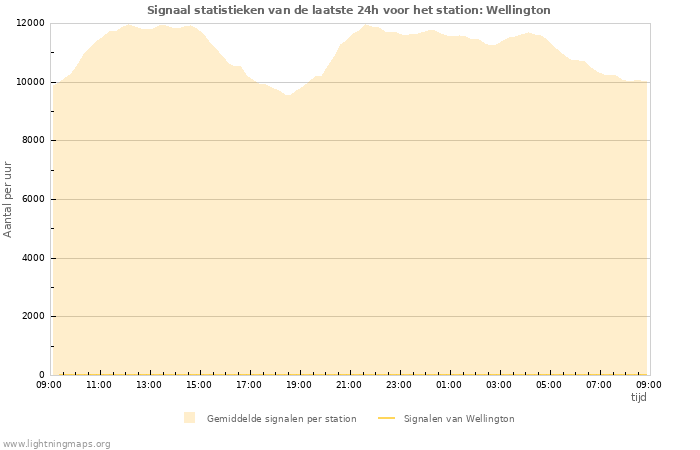 Grafieken: Signaal statistieken