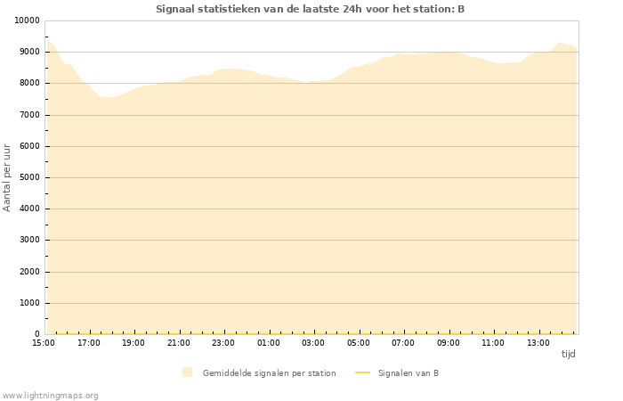 Grafieken: Signaal statistieken