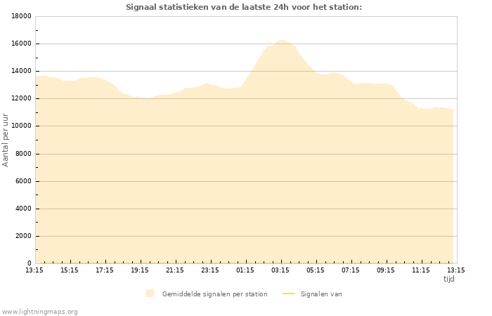 Grafieken: Signaal statistieken