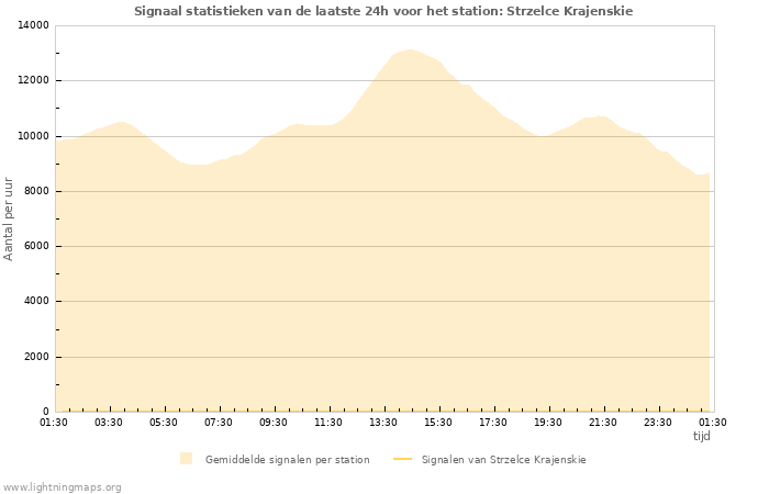 Grafieken: Signaal statistieken