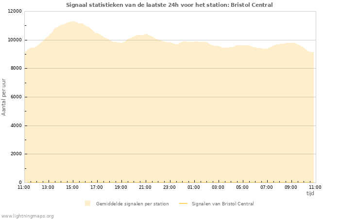 Grafieken: Signaal statistieken