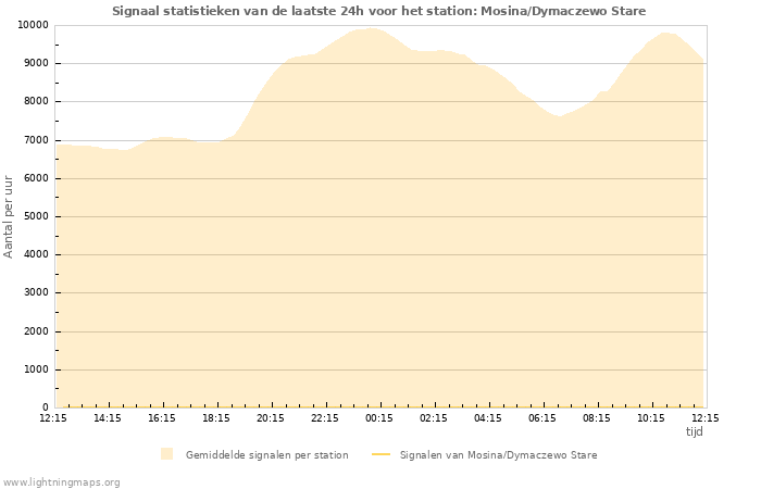 Grafieken: Signaal statistieken